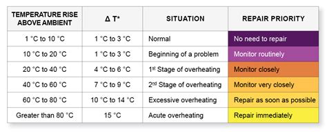 temperature for electrical panels